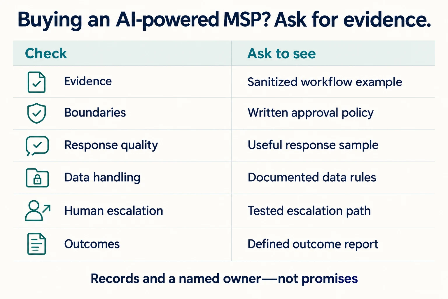 Six buyer checks: evidence, boundaries, response quality, data handling, human escalation and outcomes; ask for records and a named owner, not promises.