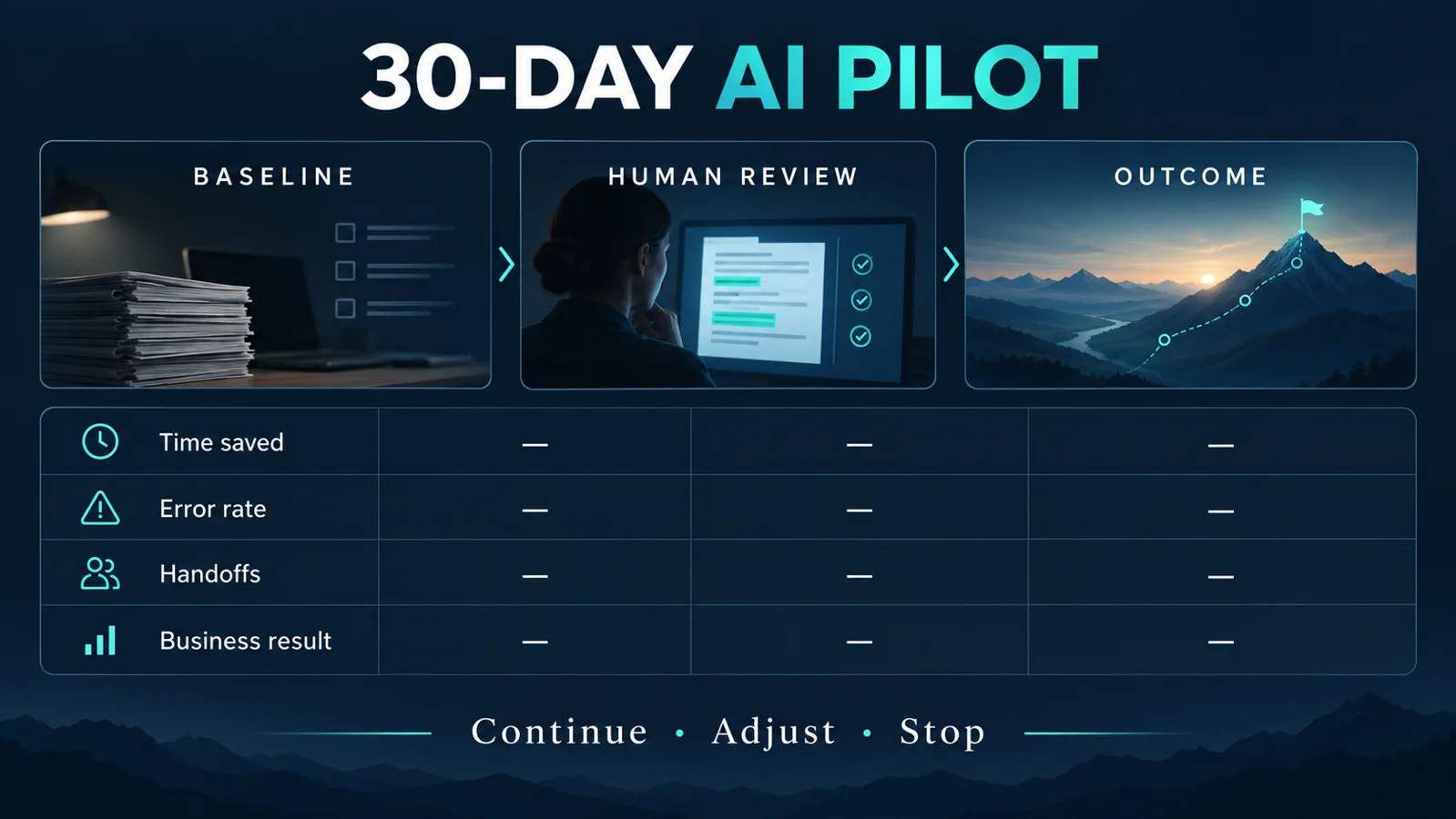 A 30-day AI pilot moves from baseline through human review to measured outcome, with blank scorecard fields