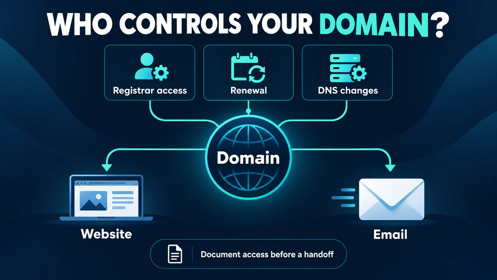 Registrar access, renewal, and DNS changes support one domain used by the website and email