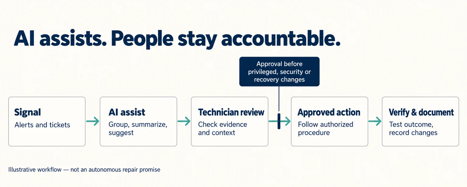 Signal to AI assist to technician review to approved action to verification and documentation, with an approval gate before privileged, security or recovery changes.