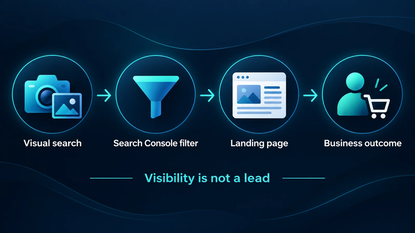 Visual search leads to a Search Console filter, then a landing page; the business outcome needs separate measurement